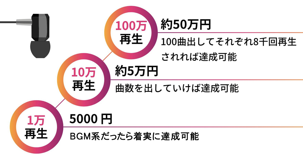 収入モデルケース